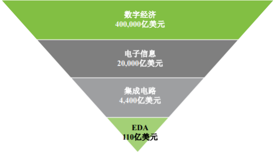 2022年全球及中国EDA行业市场发展机遇分析及重点企业竞争规模格局研究预测
