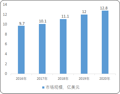 2022年全球及中国EDA行业市场发展机遇分析及重点企业竞争规模格局研究预测