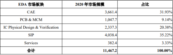 2022年全球及中国EDA行业市场发展机遇分析及重点企业竞争规模格局研究预测