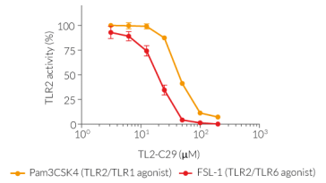 TL2-C29，TLR2信号抑制剂新品上线