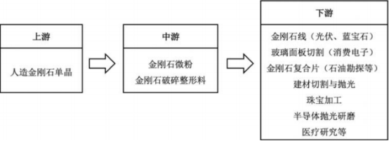 2022年金刚石微粉行业市场需求规模增长率分析及竞争环境可行性研究预测