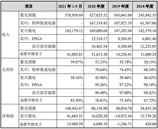 2022年集成电路逻辑芯片行业市场供需规模发展格局分析及投资建议规划指导预测   