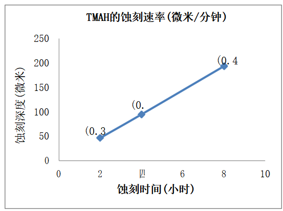 硅片减薄蚀刻技术