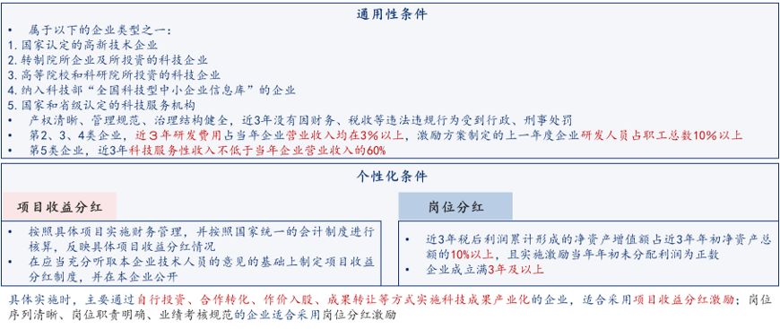 分红激励实施条件，中大咨询整理