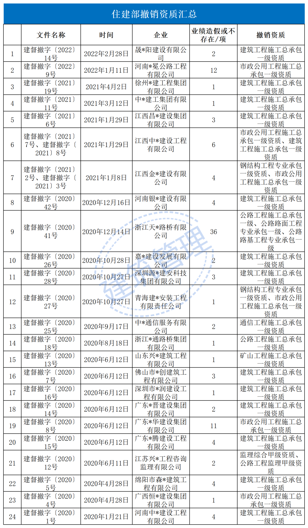 111项业绩造假！住建部撤销24家建企一级资质！