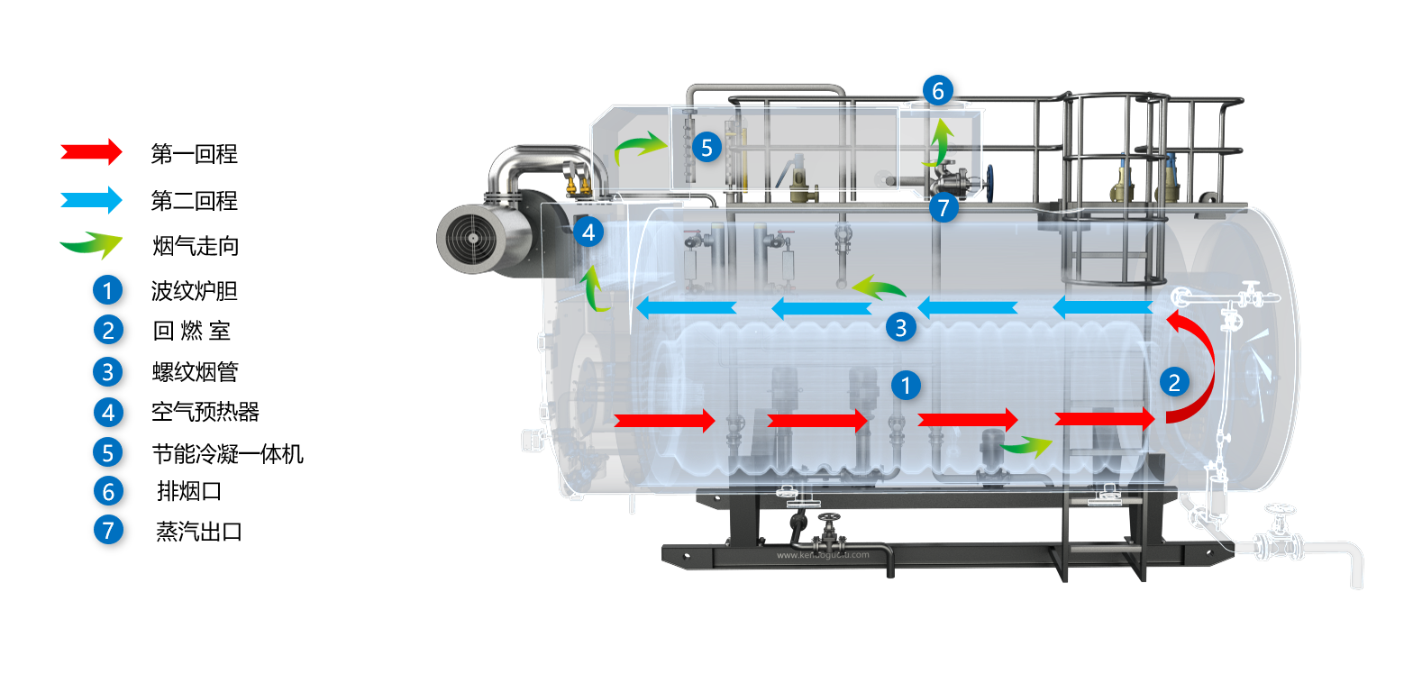Kenuo超低氮冷凝蒸汽鍋爐