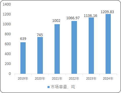 2022年ITO靶材行业市场容量分析预测及投资战略规划可行性评估