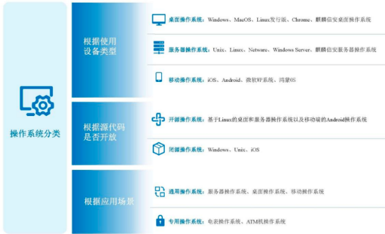 2022年操作系统行业细分应用市场盈利能力分析及投资规模情况可行性预测