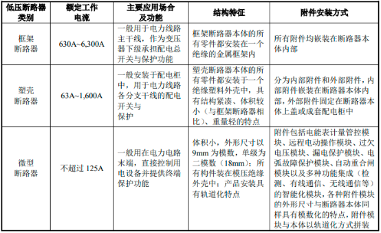 2022年低压断路器附件行业细分产品市场供需规模前景预测及竞争战略研究