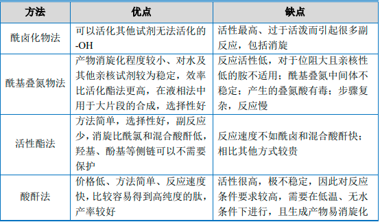 2022年多肽合成试剂行业市场发展趋势分析及竞争格局评估预测