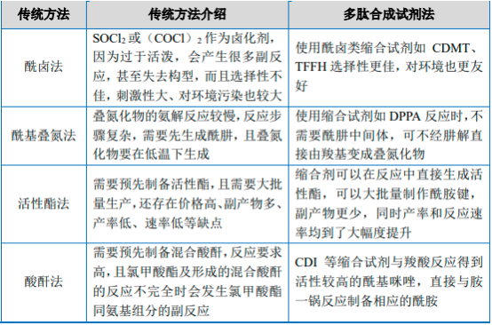 2022年多肽合成试剂行业市场发展趋势分析及竞争格局评估预测
