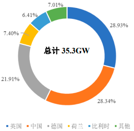 2022年海上风电运维行业市场发展潜力研究及竞争规模可行性分析预测