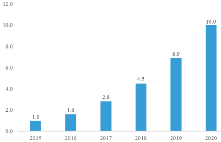 2022年海上风电运维行业市场发展潜力研究及竞争规模可行性分析预测