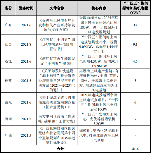 2022年海上风电运维行业市场发展潜力研究及竞争规模可行性分析预测