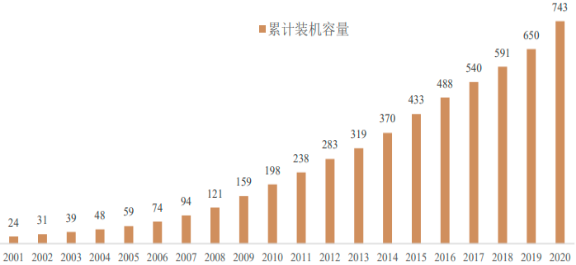 2022年全球及中国风电产业市场现状研究及市场规模发展战略可行性预测