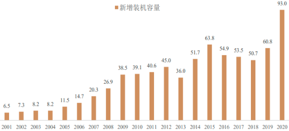 2022年全球及中国风电产业市场现状研究及市场规模发展战略可行性预测