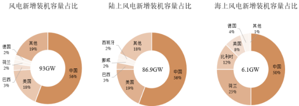 2022年全球及中国风电产业市场现状研究及市场规模发展战略可行性预测
