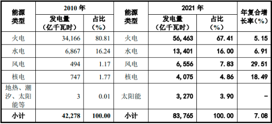 2022年全球及中国风电产业市场现状研究及市场规模发展战略可行性预测