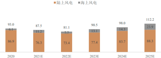 2022年全球及中国风电产业市场现状研究及市场规模发展战略可行性预测