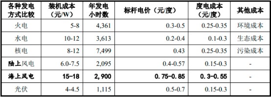 2022年全球及中国风电产业市场现状研究及市场规模发展战略可行性预测