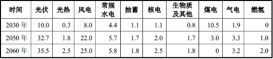 2022年全球及中国风电产业市场现状研究及市场规模发展战略可行性预测