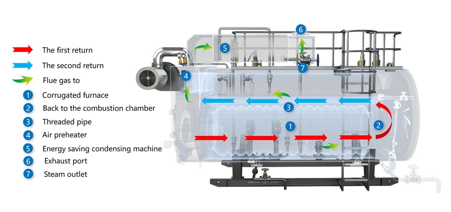 KENUOUltra-low NOx condensing steam boiler