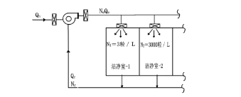 潔凈室空調(diào)負荷、風(fēng)量、潔凈度的設(shè)計和計算