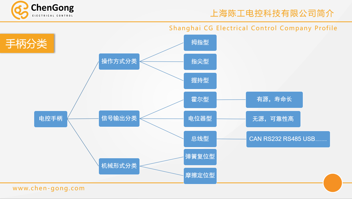 工業手柄歸類及典型性運用 工業手柄歸類及典型性運用