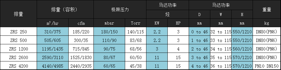 羅茨真空泵參數(shù)圖