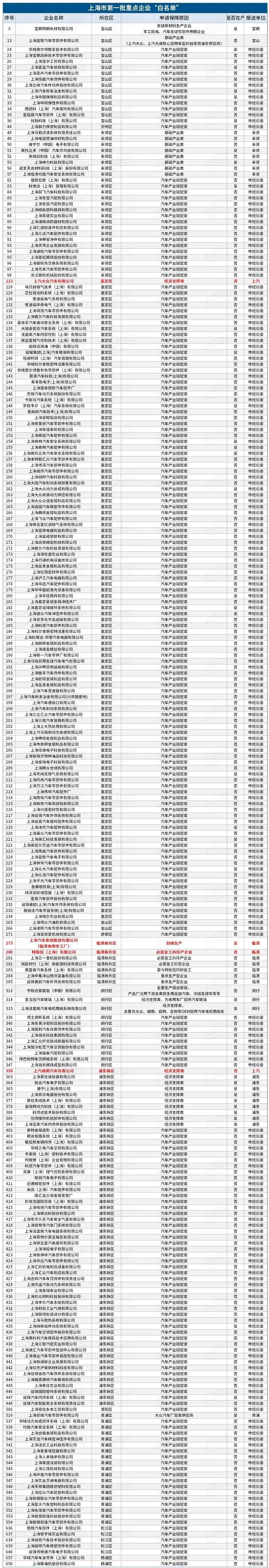 上海首批复工企业白名单 | 特斯拉、上汽等249家汽车上下游企业将复工复产