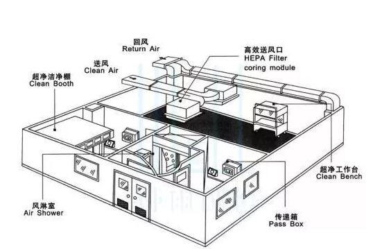 食品潔凈車間設(shè)計(jì)和建設(shè)要求