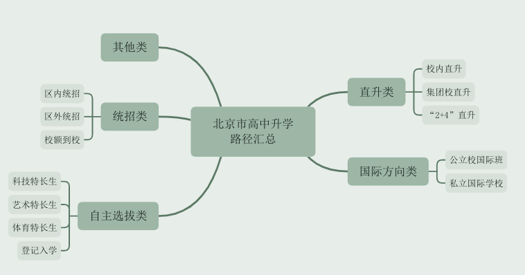 普职五五分流?不存在的!——北京2022年中考新政解读 普职五五分流?不存在的!——北京2022年中考新政解读
