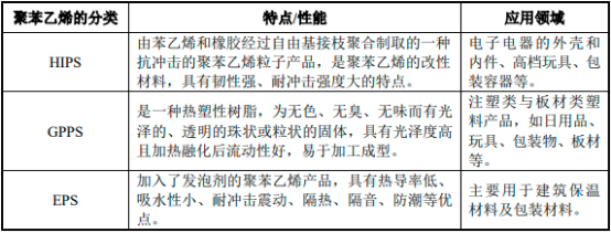 2022年聚苯乙烯（PS）行业竞争格局分析及重点企业产能、产能、销售收入分析   