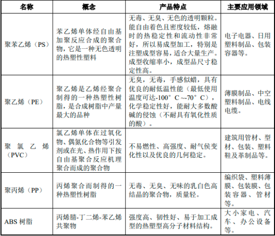 2022年聚苯乙烯（PS）行业竞争格局分析及重点企业产能、产能、销售收入分析   