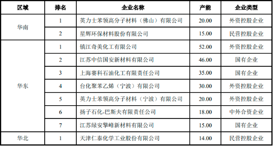 2022年聚苯乙烯（PS）行业竞争格局分析及重点企业产能、产能、销售收入分析   