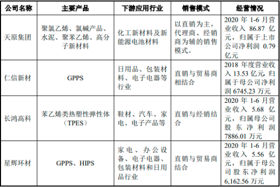 2022年聚苯乙烯（PS）行业竞争格局分析及重点企业产能、产能、销售收入分析   