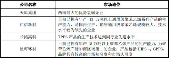 2022年聚苯乙烯（PS）行业竞争格局分析及重点企业产能、产能、销售收入分析   