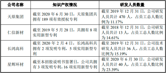 2022年聚苯乙烯（PS）行业竞争格局分析及重点企业产能、产能、销售收入分析   