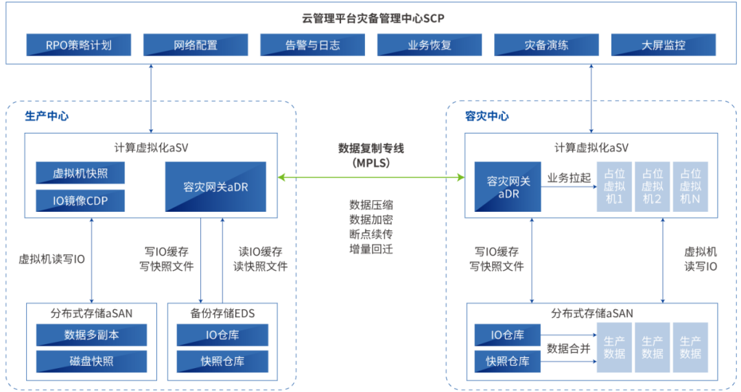 时汇经典案例集 | 容灾备份解决方案