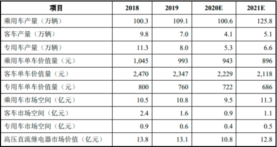 2022年继电器类控制件行业下游市场需求规模前景预测及发展战略趋势分析