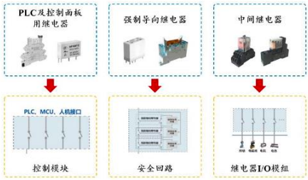 2022年继电器类控制件行业下游市场需求规模前景预测及发展战略趋势分析