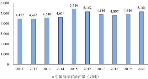 2022年海洋石油开发产业发展规划指导分析及投资战略可行性评估预测