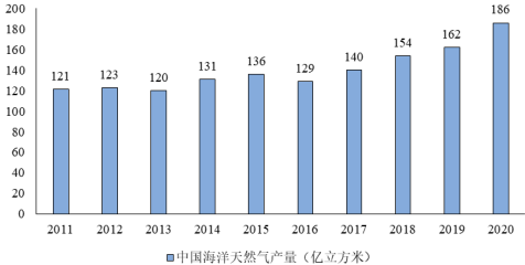 2022年海洋石油开发产业发展规划指导分析及投资战略可行性评估预测