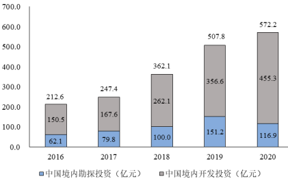 2022年海洋石油开发产业发展规划指导分析及投资战略可行性评估预测
