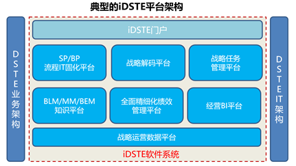 iDSTE平台与BI平台的区别与结合