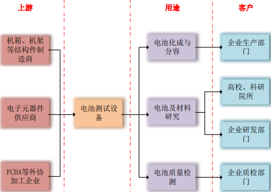 2022年电池测试设备行业发展规模前景预测及重点企业竞争测策略分析