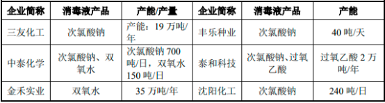 2022年次氯酸钠行业下游应用规模发展趋势分析及供需格局战略研究预测