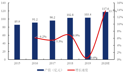 2022年次氯酸钠行业下游应用规模发展趋势分析及供需格局战略研究预测