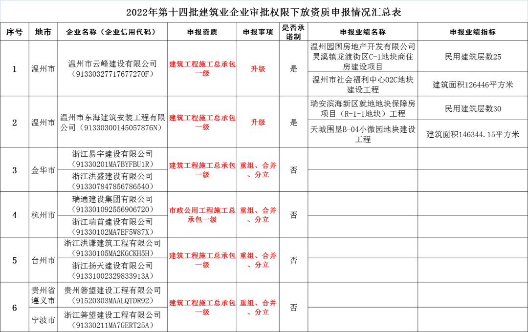 19家企业重组、分立资质核准名单，其中2家施工总包一级、5家房屋甲级！