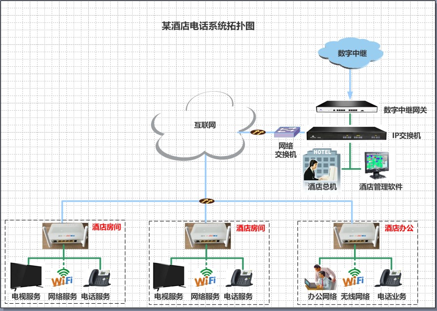 酒店光网改造项目中的IP电话交换机实施方案